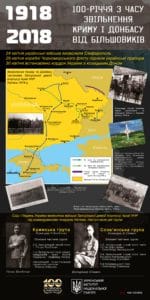 100 років звільненню Донбасу від більшовиків -Історія в школі