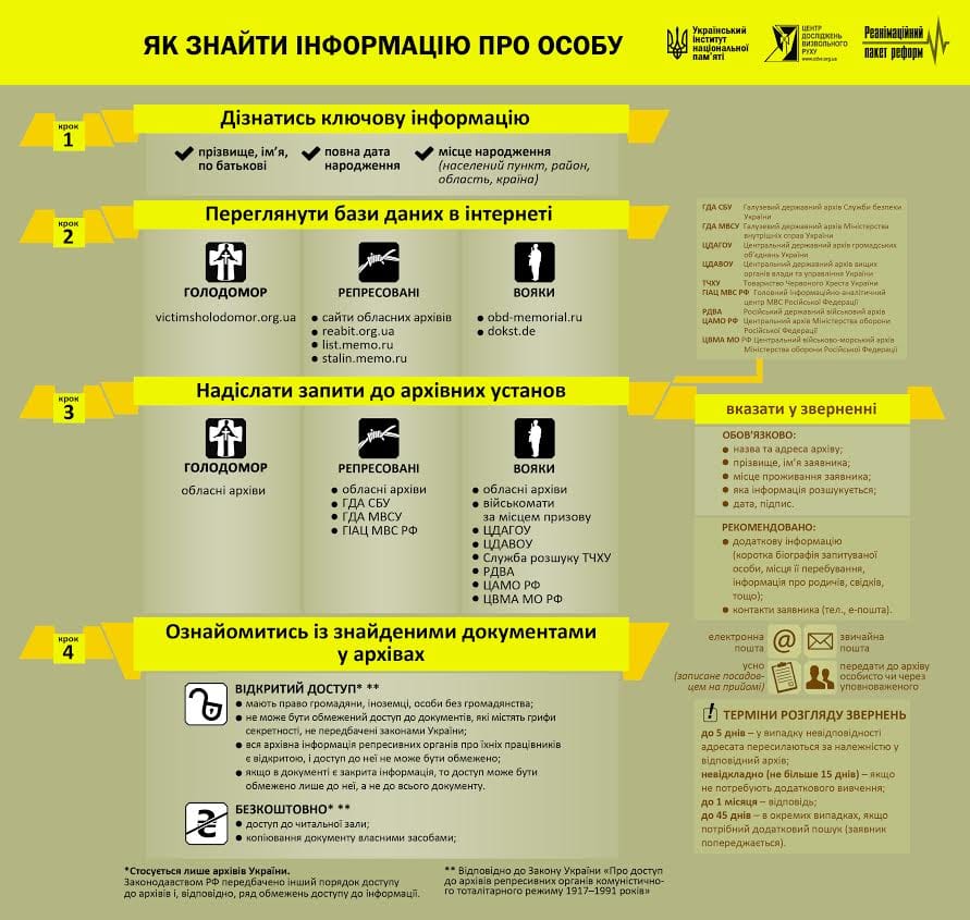Як знайти інформацію про репресовану особу-Історія в школі