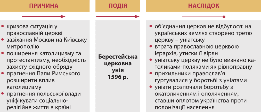 Берестейська церковна унія-Історія в школі