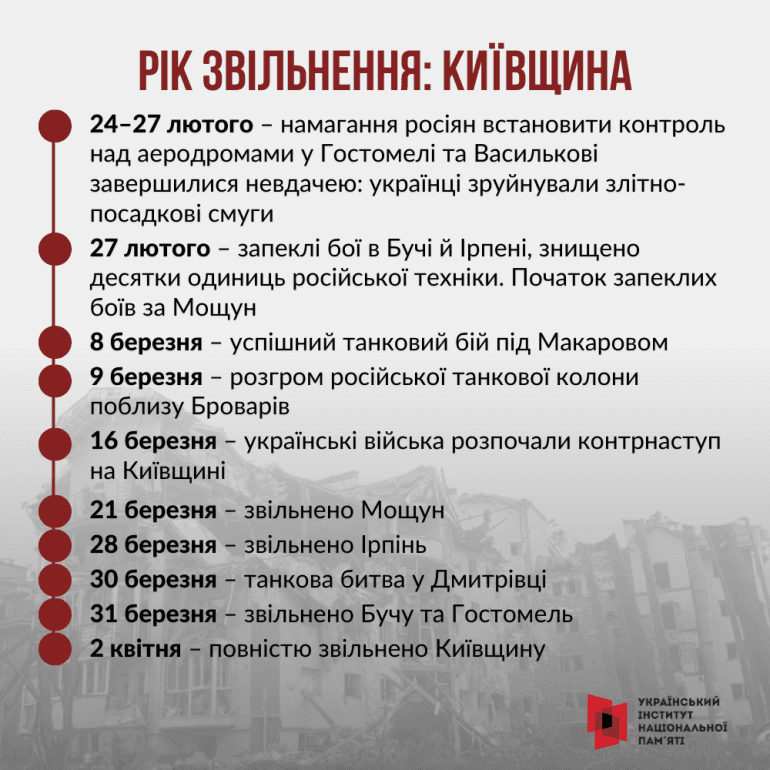 Рік звільнення-Київщина