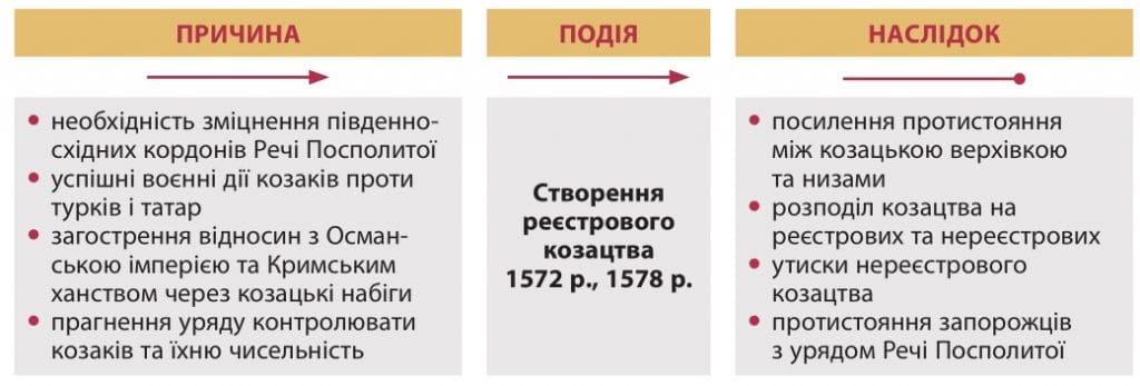 Створення реєстрового козацтва-Історія в школі