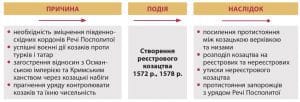 Створення реєстрового козацтва-Історія в школі