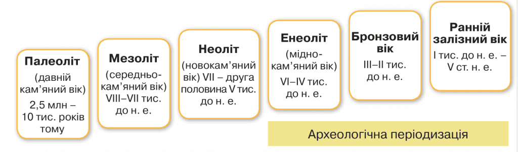 Археологічна періодизація-Історія в школі